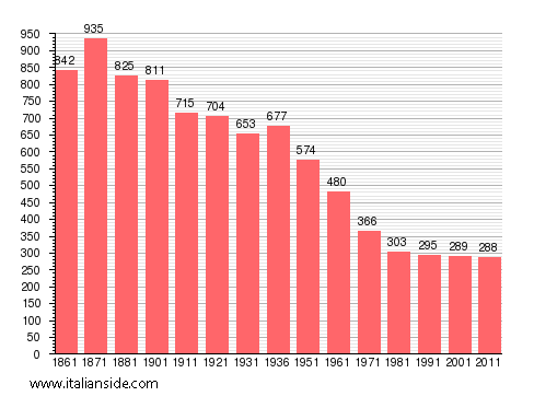 Population statistics for Cortanze
