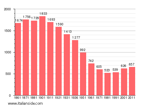 Population statistics for Cortazzone