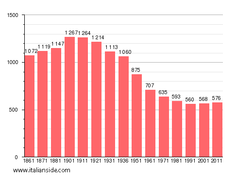 Population statistics for Cortiglione