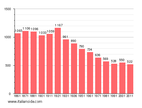 Population statistics for Cossano Canavese