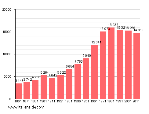 Population statistics for Cossato