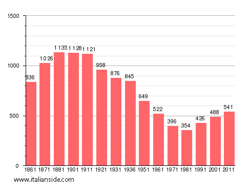 Population statistics for Cossombrato