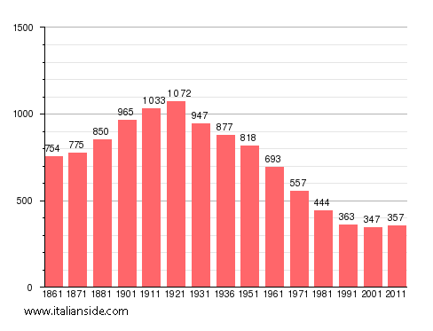 Population statistics for Costa Vescovato