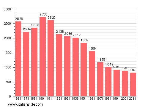 Population statistics for Costanzana