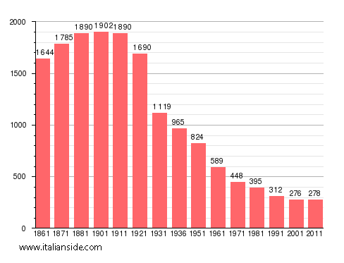 Population statistics for Cravagliana