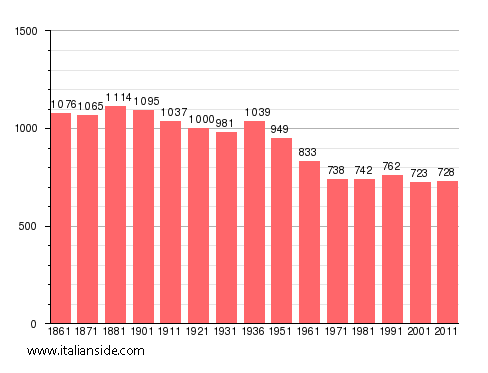 Population statistics for Craveggia