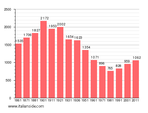 Population statistics for Cremolino