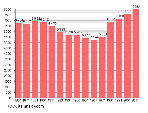 Population statistics for Crescentino
