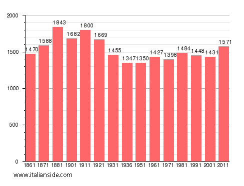 Population statistics for Cressa