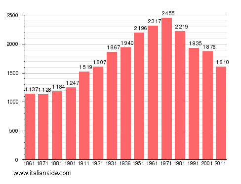 Population statistics for Crevacuore