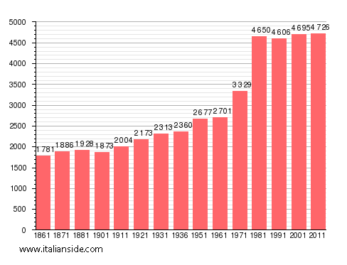 Population statistics for Crevoladossola