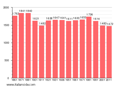 Population statistics for Crodo