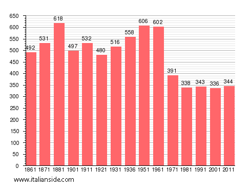 Population statistics for Crosa