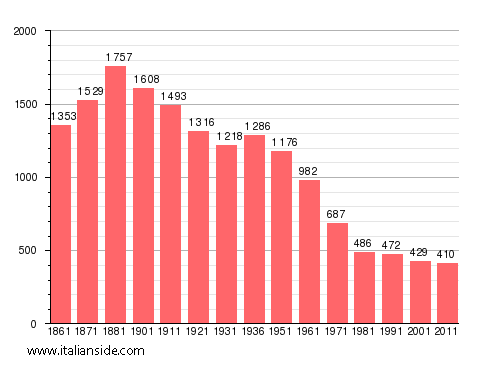 Population statistics for Crova