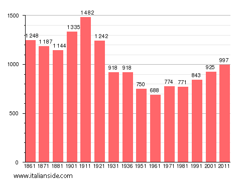Population statistics for Cuceglio