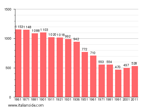 Population statistics for Cunico