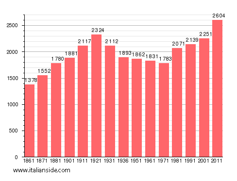Population statistics for Cureggio