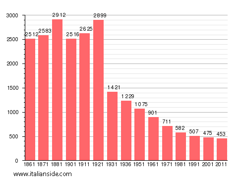 Population statistics for Curino