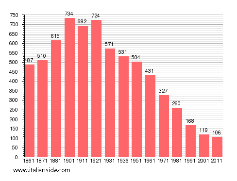 Population statistics for Cursolo-Orasso