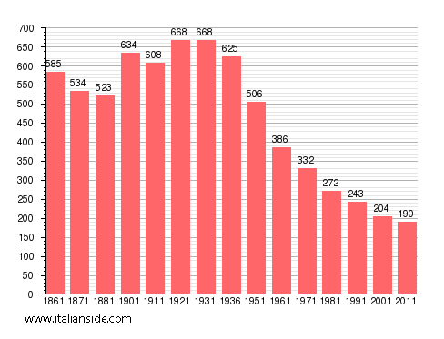 Population statistics for Denice