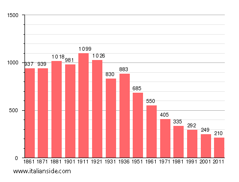 Population statistics for Dernice