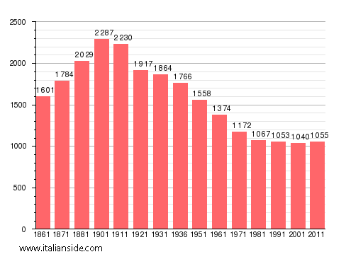 Population statistics for Desana