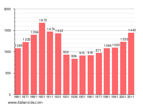 Population statistics for Divignano