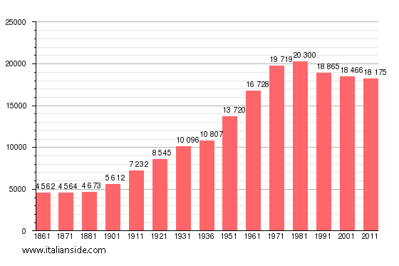 Population statistics for Domodossola