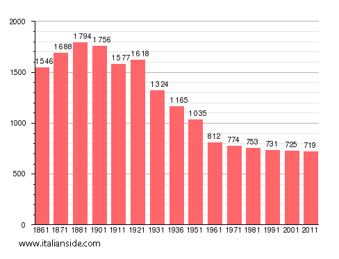 Population statistics for Donato