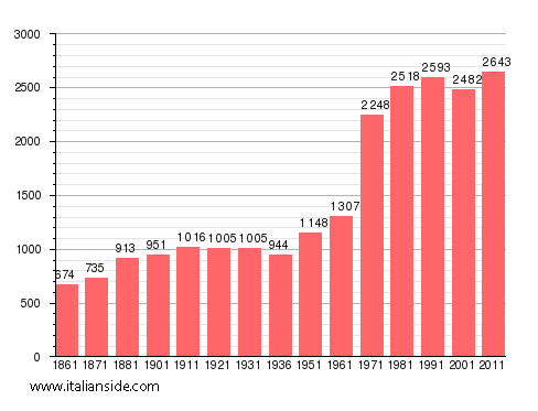 Population statistics for Dormelletto