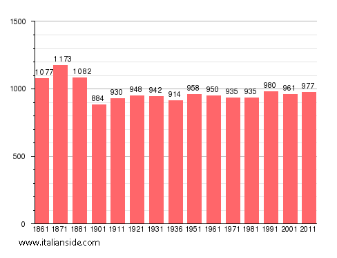 Population statistics for Druogno