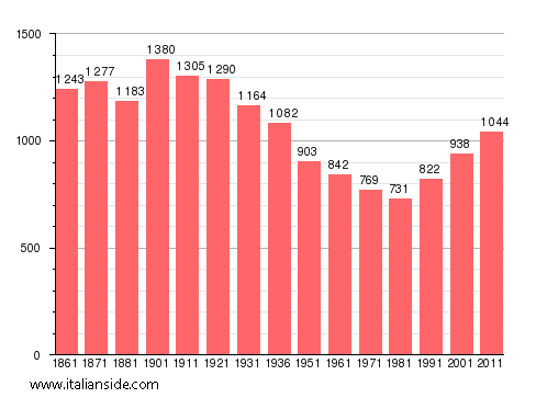 Population statistics for Dusino San Michele