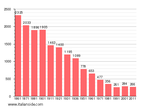 Population statistics for Exilles