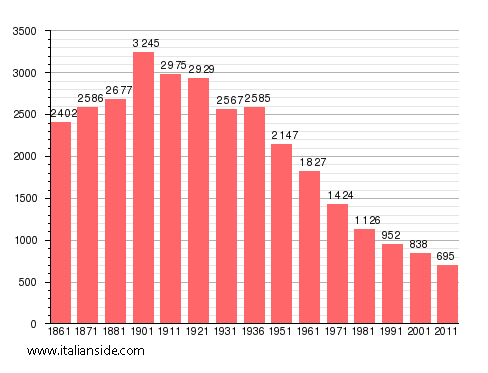 Population statistics for Fabbrica Curone