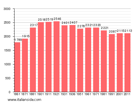Population statistics for Fara Novarese