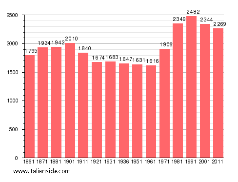 Population statistics for Feletto