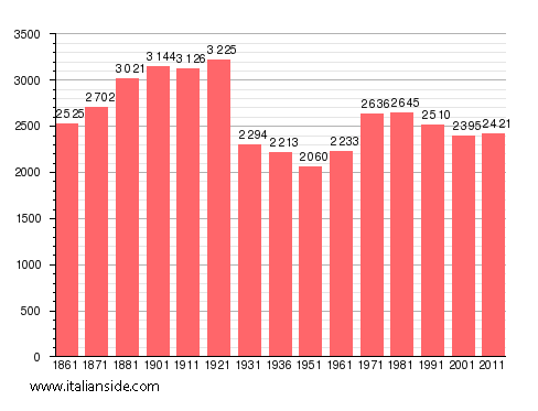 Population statistics for Felizzano