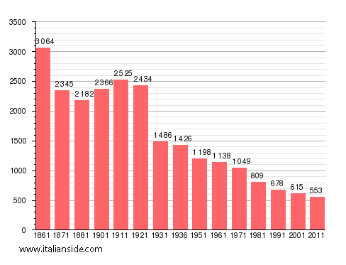 Population statistics for Fenestrelle