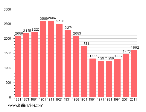 Population statistics for Ferrere