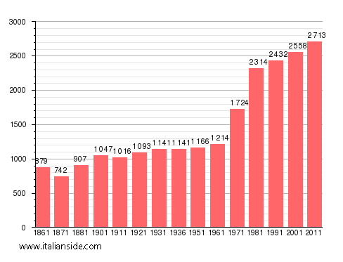 Population statistics for Fiano