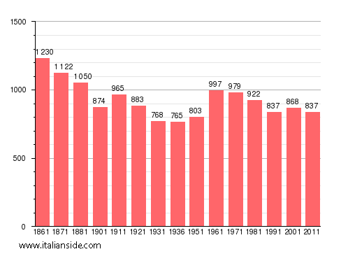 Population statistics for Fiorano Canavese
