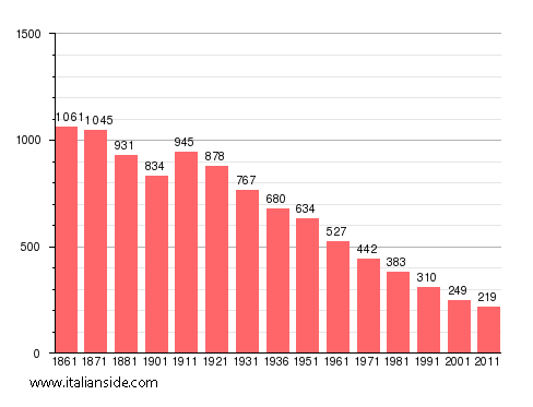 Population statistics for Fobello
