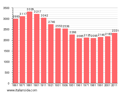 Population statistics for Foglizzo