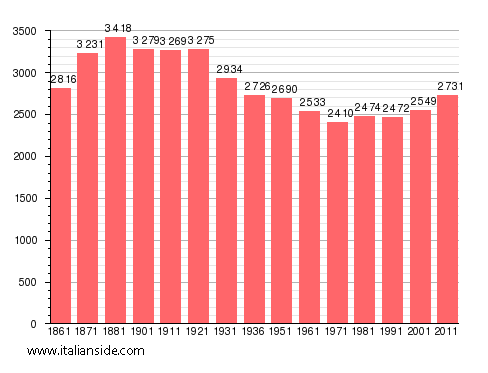 Population statistics for Fontaneto d'Agogna