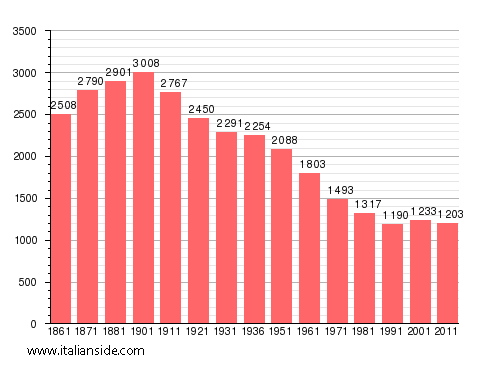 Population statistics for Fontanetto Po