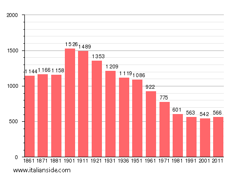 Population statistics for Fontanile