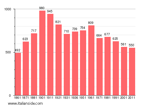 Population statistics for Formigliana
