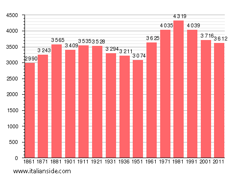 Population statistics for Forno Canavese