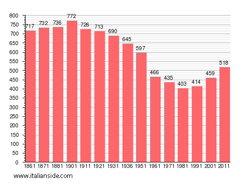 Population statistics for Francavilla Bisio
