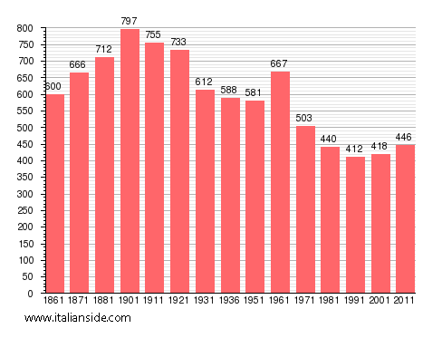 Population statistics for Frascaro